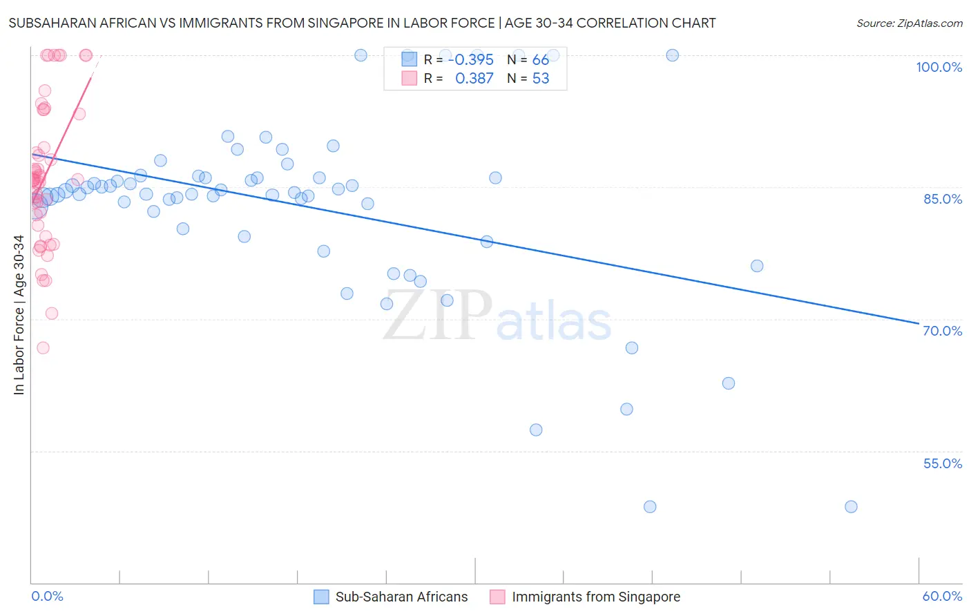 Subsaharan African vs Immigrants from Singapore In Labor Force | Age 30-34