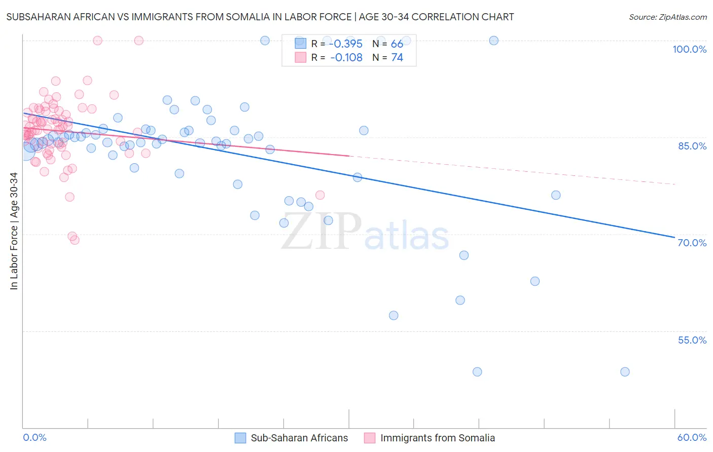 Subsaharan African vs Immigrants from Somalia In Labor Force | Age 30-34