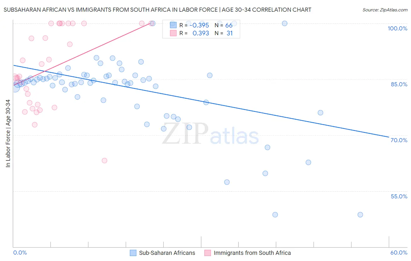 Subsaharan African vs Immigrants from South Africa In Labor Force | Age 30-34