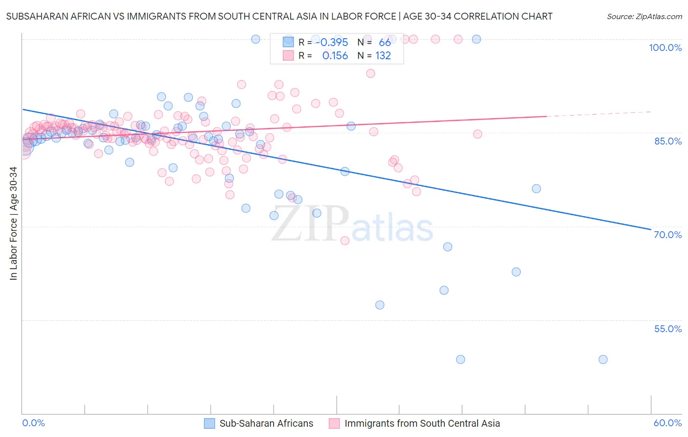 Subsaharan African vs Immigrants from South Central Asia In Labor Force | Age 30-34