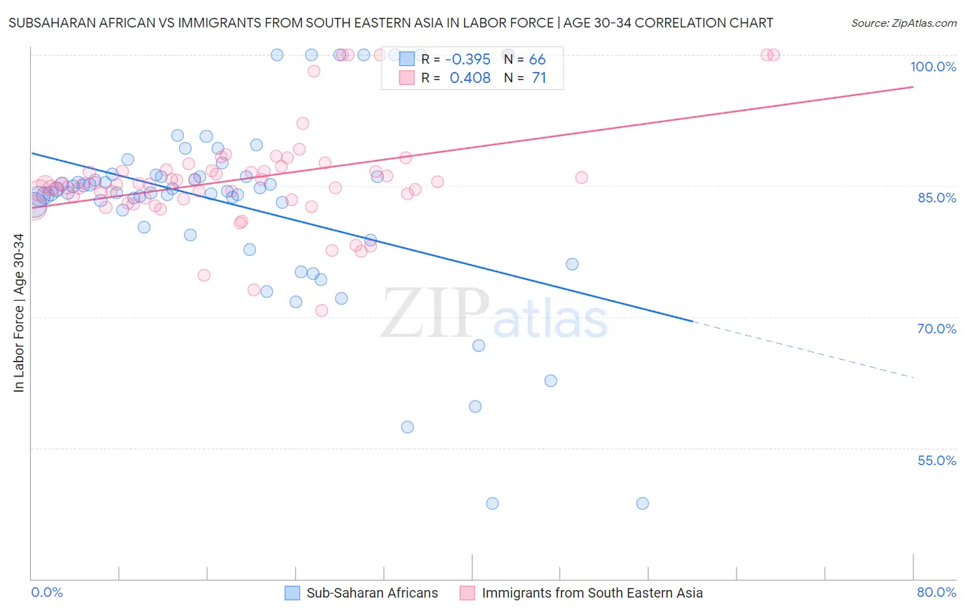 Subsaharan African vs Immigrants from South Eastern Asia In Labor Force | Age 30-34