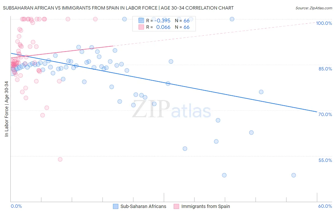 Subsaharan African vs Immigrants from Spain In Labor Force | Age 30-34
