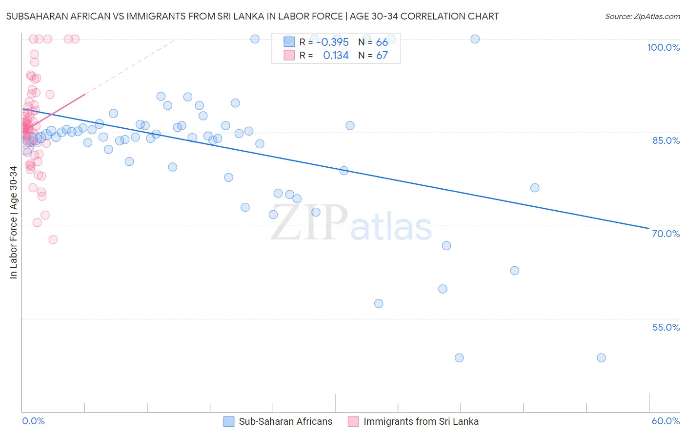 Subsaharan African vs Immigrants from Sri Lanka In Labor Force | Age 30-34
