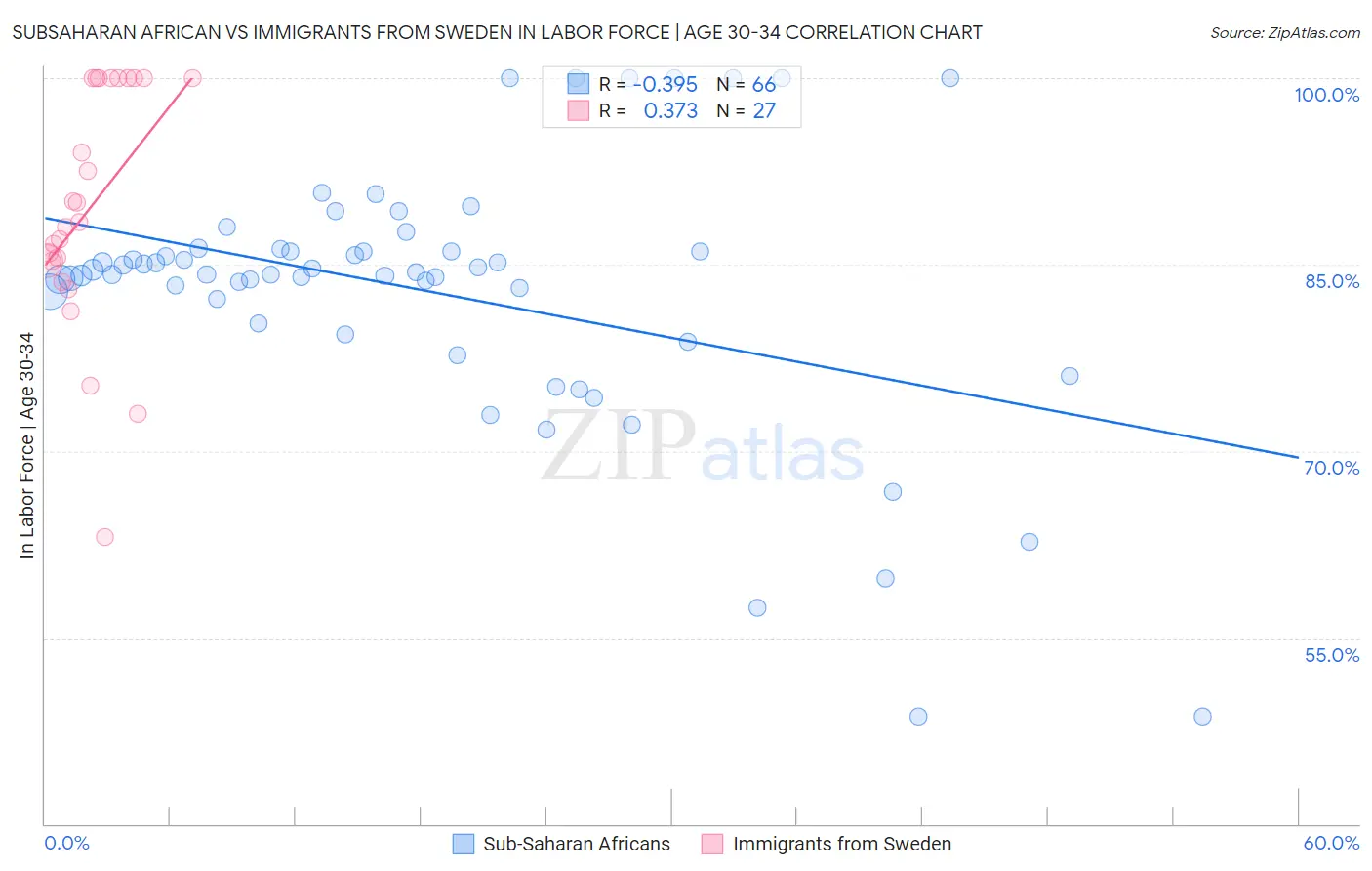 Subsaharan African vs Immigrants from Sweden In Labor Force | Age 30-34