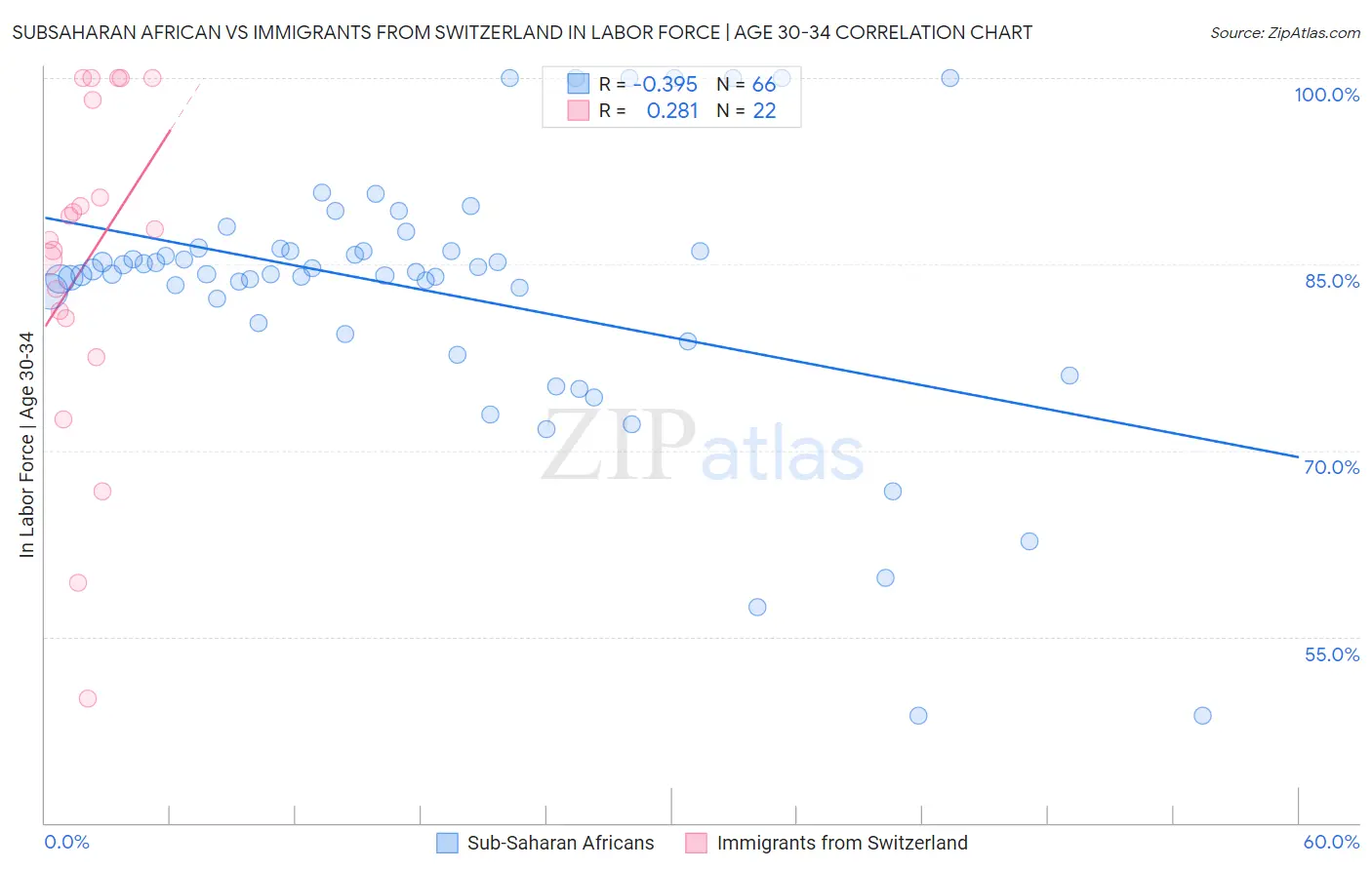 Subsaharan African vs Immigrants from Switzerland In Labor Force | Age 30-34