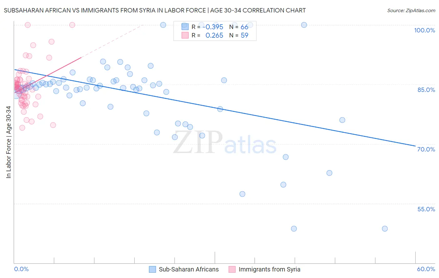 Subsaharan African vs Immigrants from Syria In Labor Force | Age 30-34