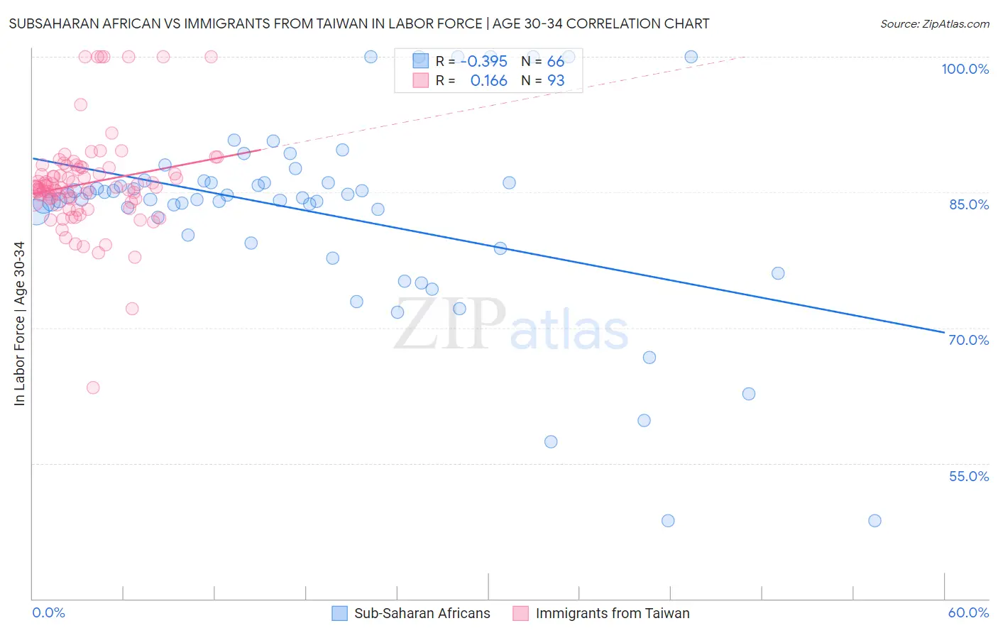 Subsaharan African vs Immigrants from Taiwan In Labor Force | Age 30-34