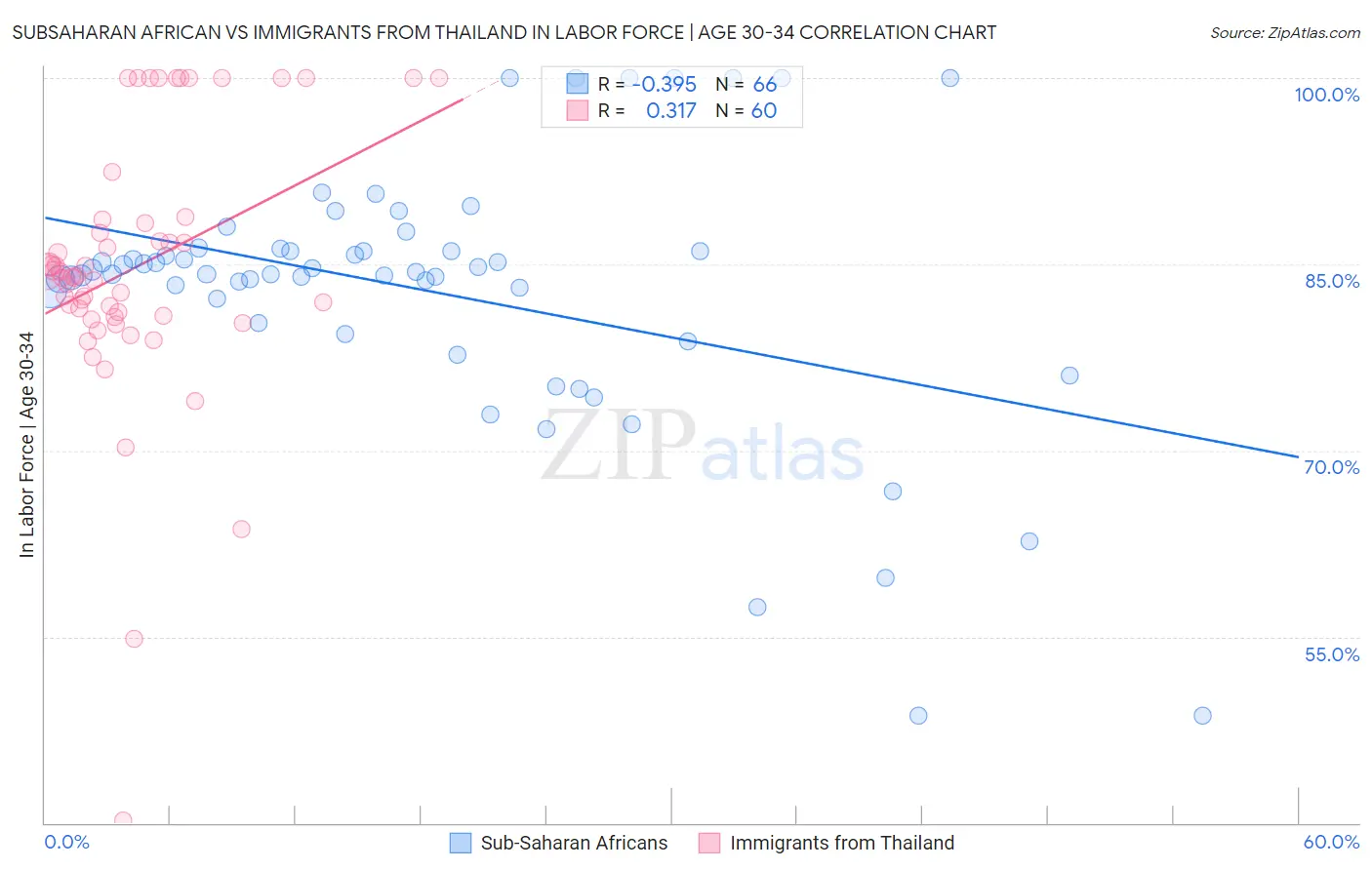 Subsaharan African vs Immigrants from Thailand In Labor Force | Age 30-34