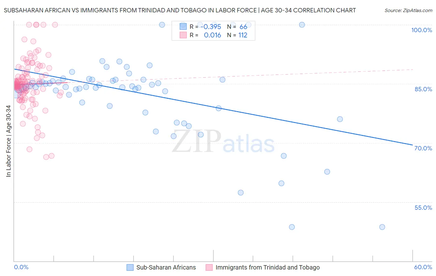 Subsaharan African vs Immigrants from Trinidad and Tobago In Labor Force | Age 30-34