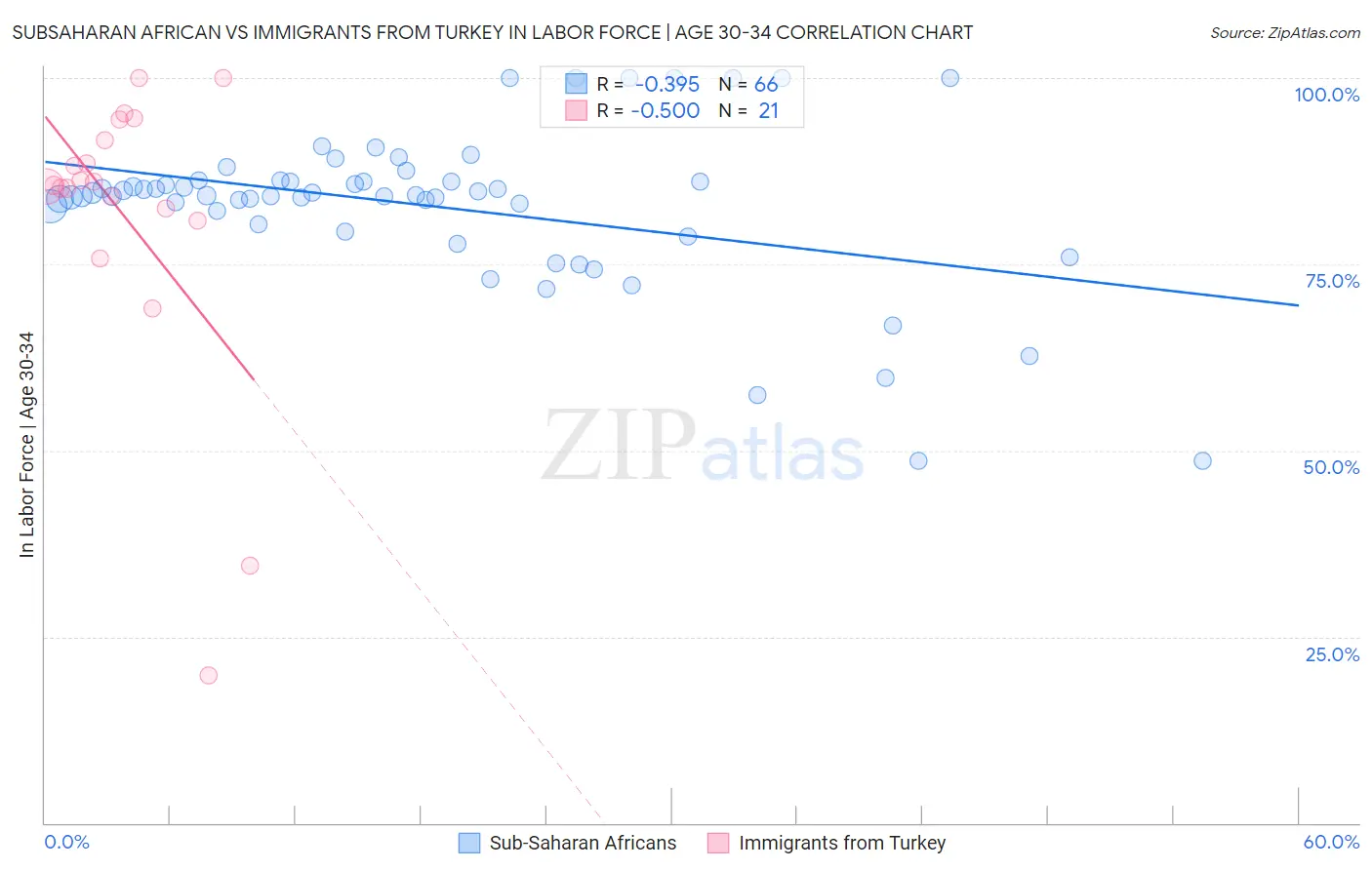 Subsaharan African vs Immigrants from Turkey In Labor Force | Age 30-34
