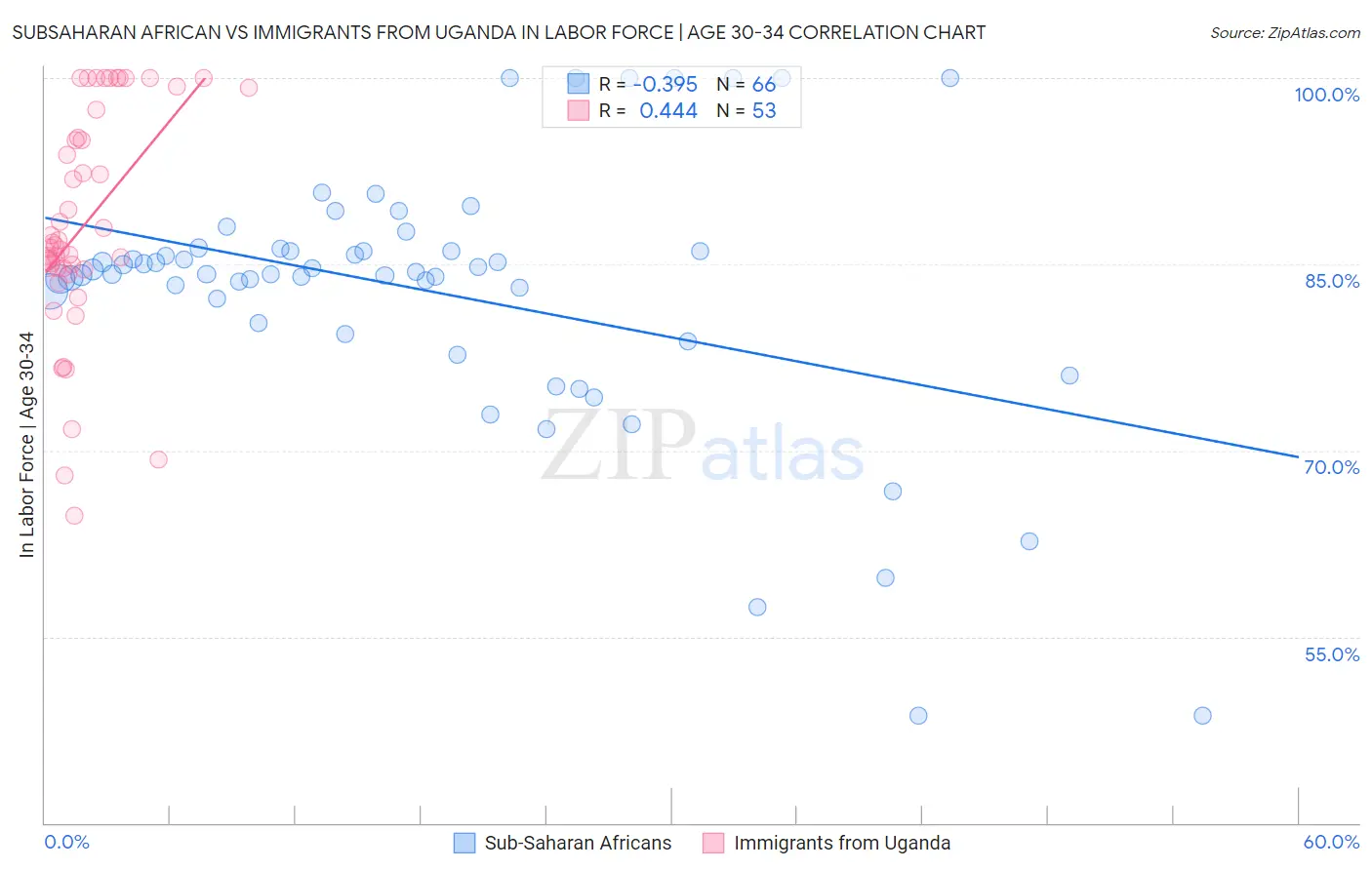 Subsaharan African vs Immigrants from Uganda In Labor Force | Age 30-34