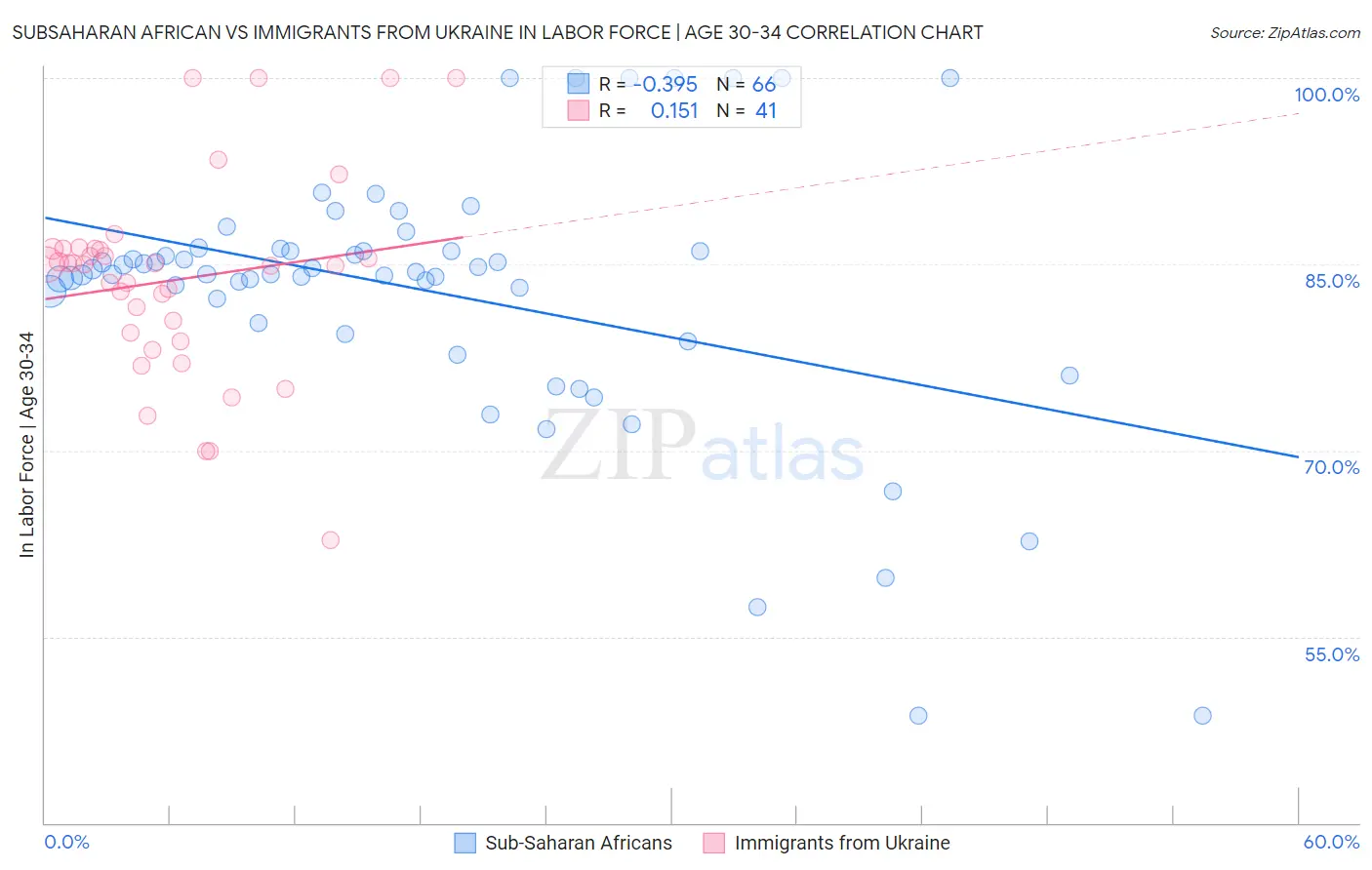 Subsaharan African vs Immigrants from Ukraine In Labor Force | Age 30-34