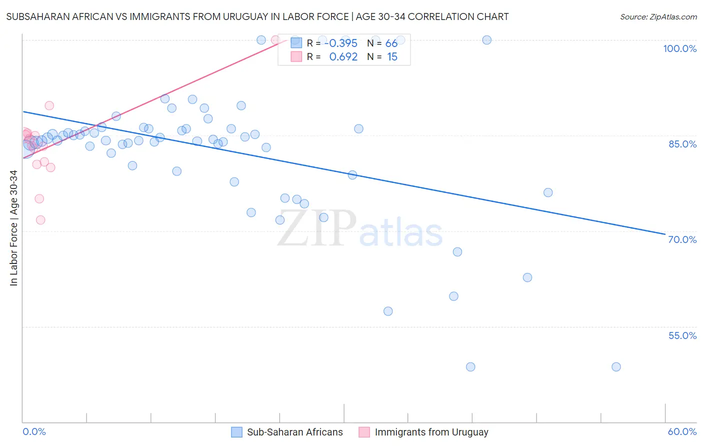 Subsaharan African vs Immigrants from Uruguay In Labor Force | Age 30-34