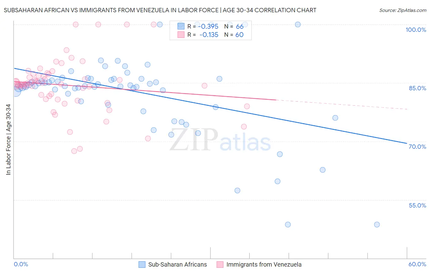 Subsaharan African vs Immigrants from Venezuela In Labor Force | Age 30-34