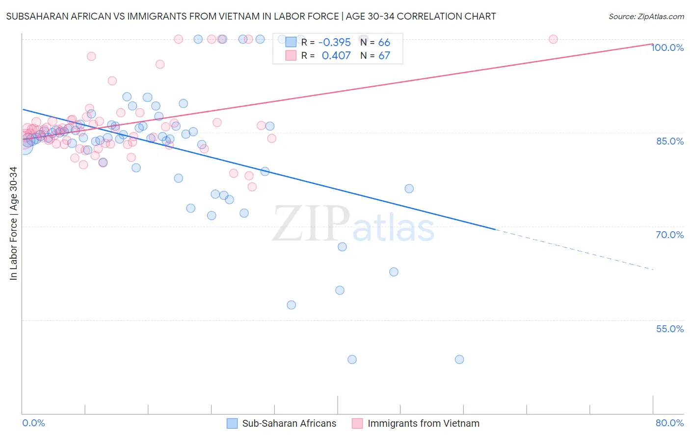 Subsaharan African vs Immigrants from Vietnam In Labor Force | Age 30-34