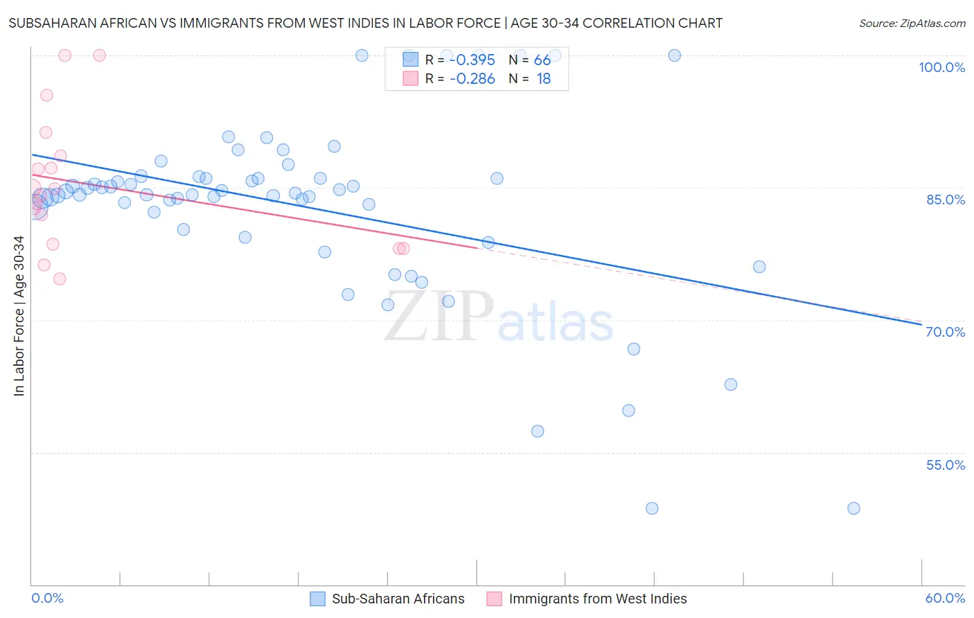 Subsaharan African vs Immigrants from West Indies In Labor Force | Age 30-34
