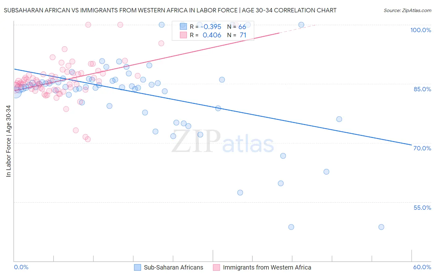 Subsaharan African vs Immigrants from Western Africa In Labor Force | Age 30-34
