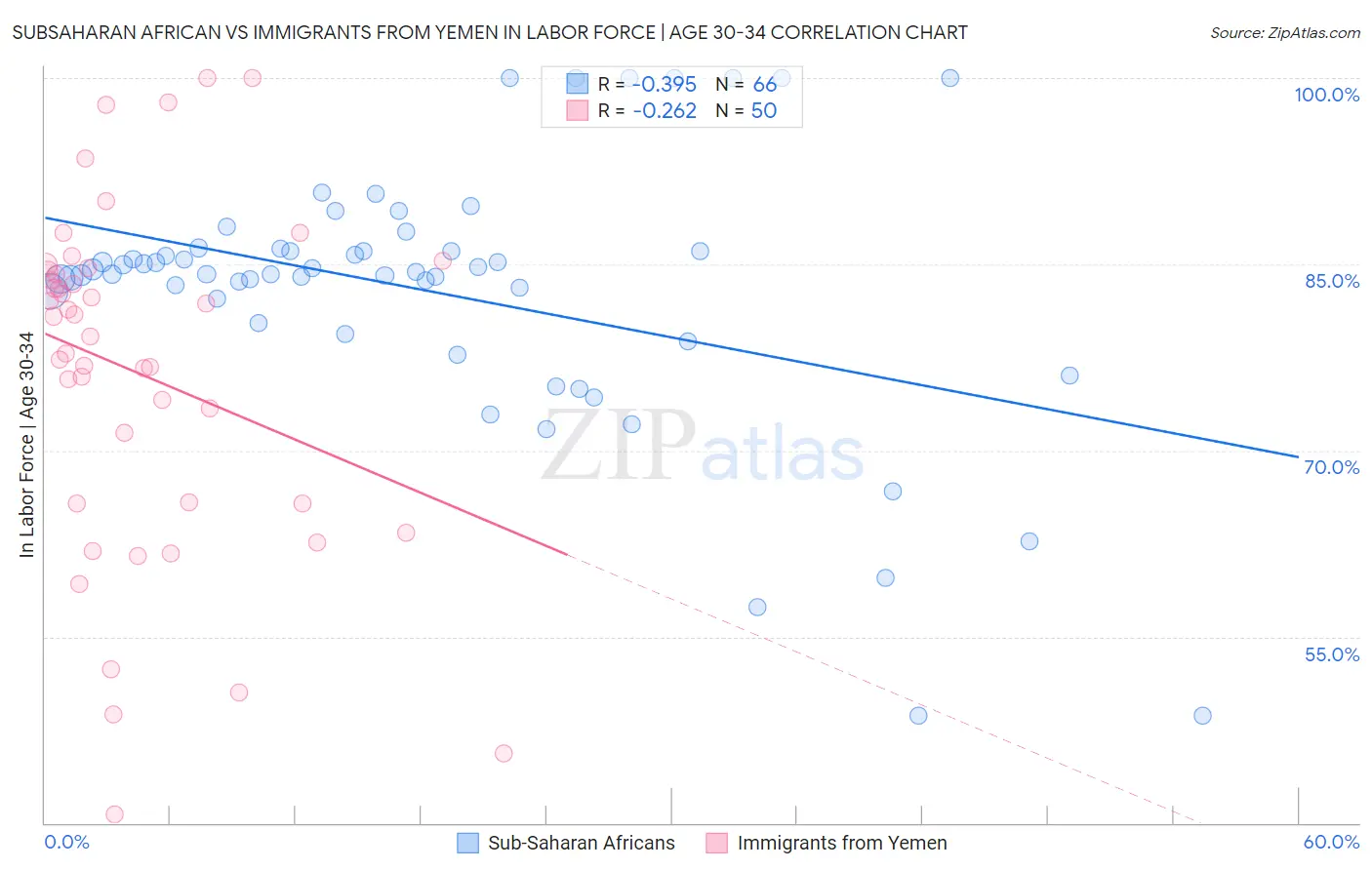 Subsaharan African vs Immigrants from Yemen In Labor Force | Age 30-34