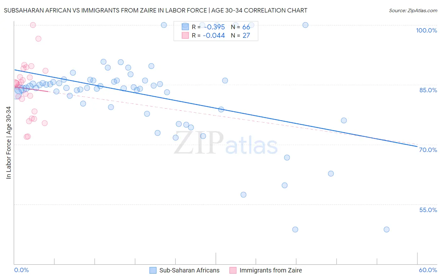 Subsaharan African vs Immigrants from Zaire In Labor Force | Age 30-34
