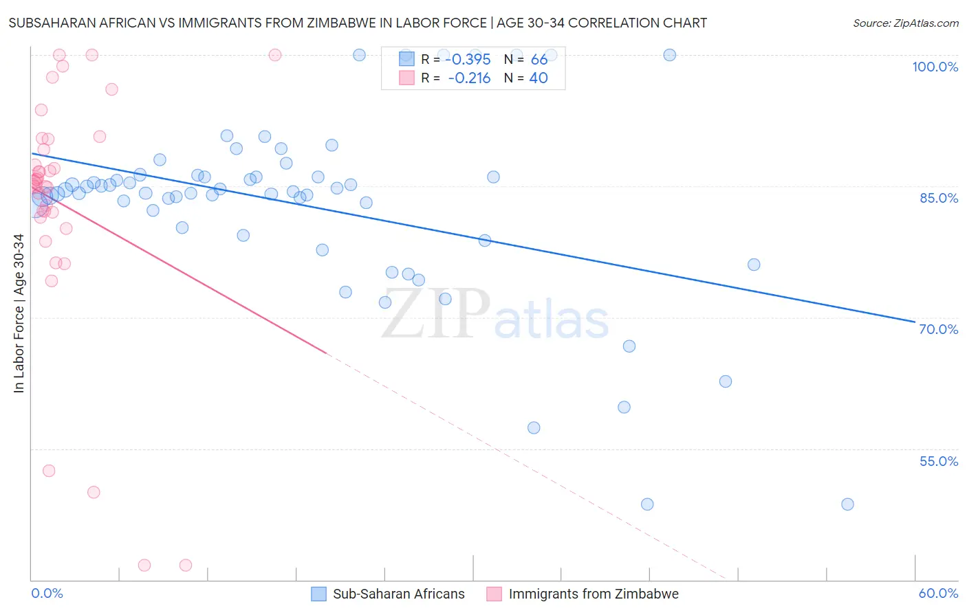 Subsaharan African vs Immigrants from Zimbabwe In Labor Force | Age 30-34