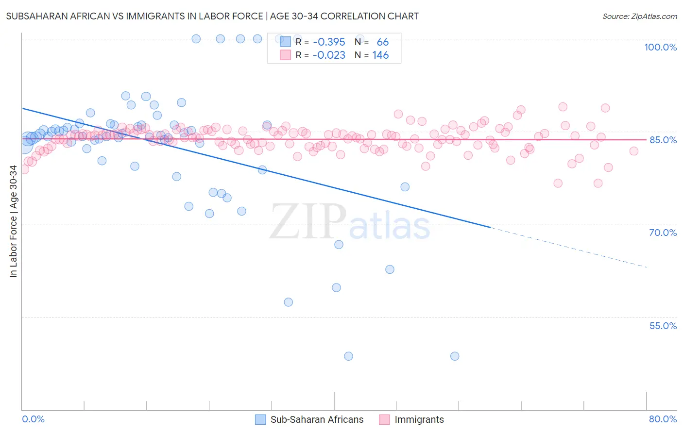 Subsaharan African vs Immigrants In Labor Force | Age 30-34