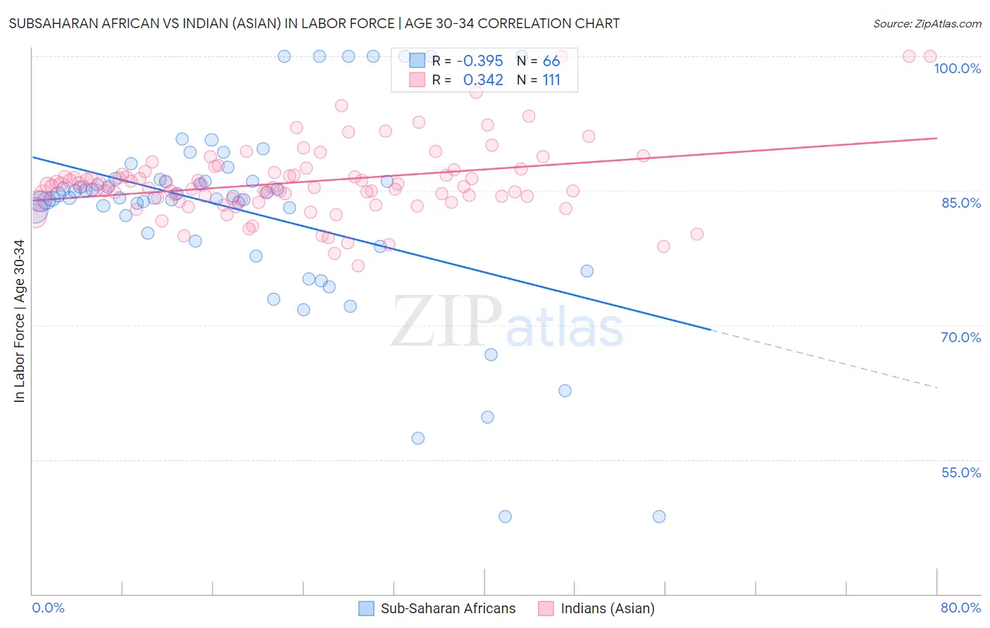 Subsaharan African vs Indian (Asian) In Labor Force | Age 30-34