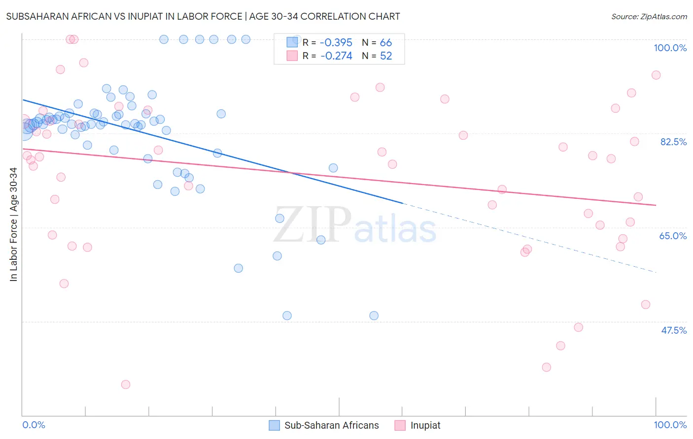 Subsaharan African vs Inupiat In Labor Force | Age 30-34