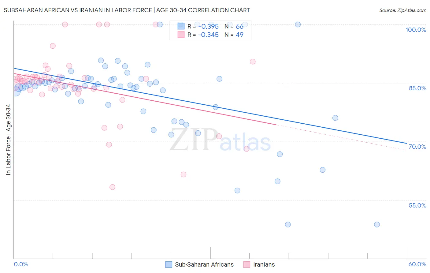 Subsaharan African vs Iranian In Labor Force | Age 30-34