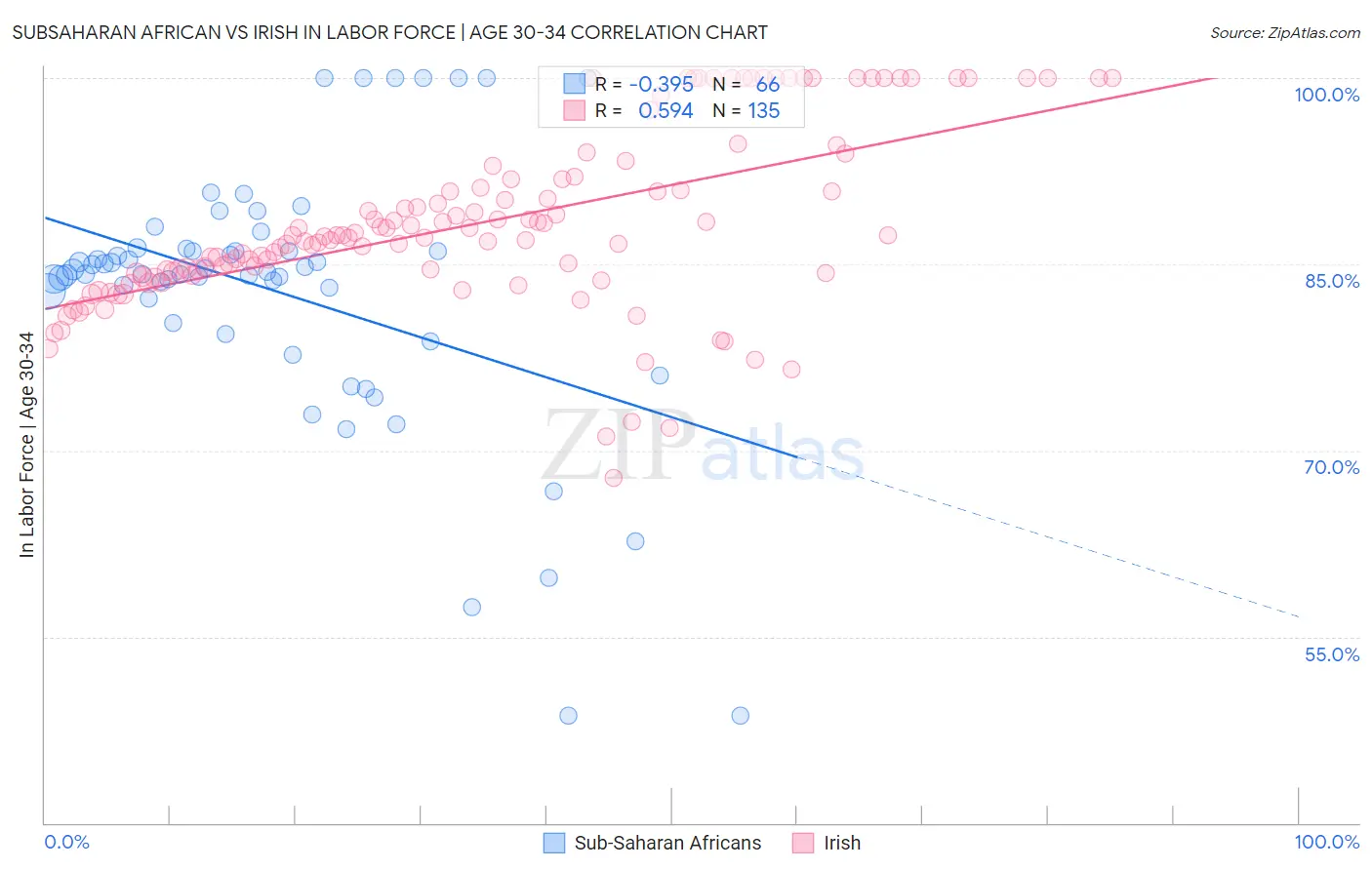 Subsaharan African vs Irish In Labor Force | Age 30-34