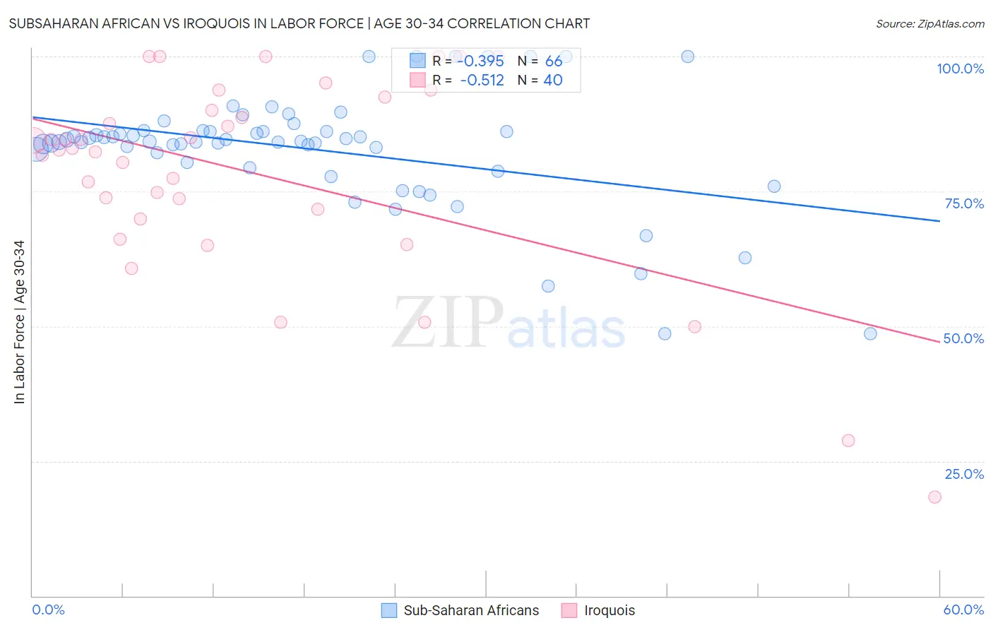 Subsaharan African vs Iroquois In Labor Force | Age 30-34