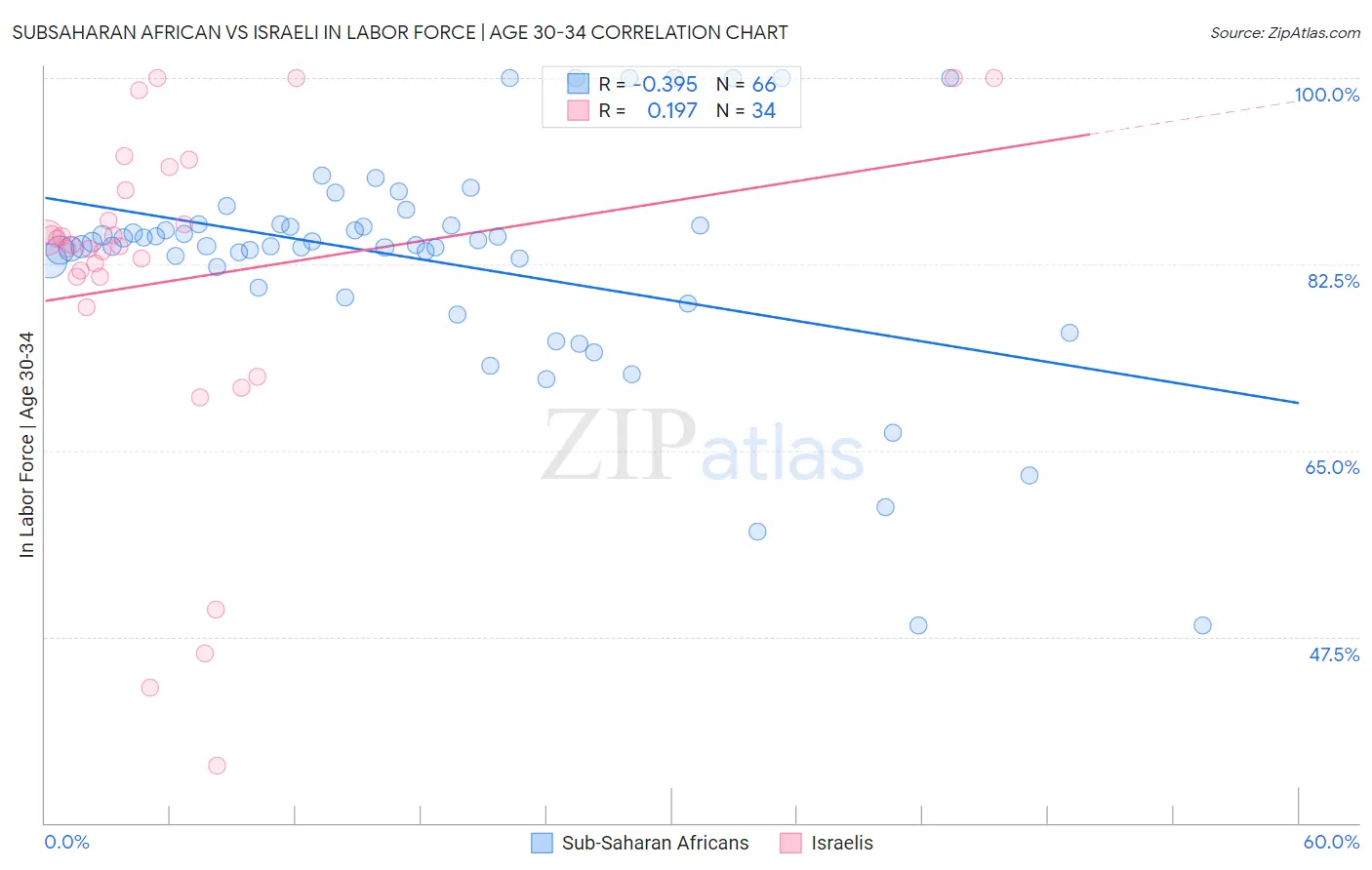 Subsaharan African vs Israeli In Labor Force | Age 30-34