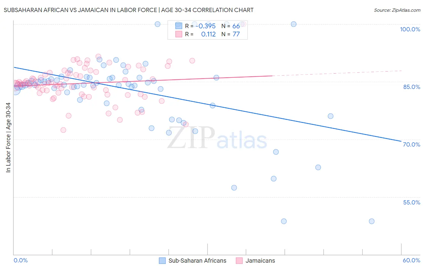 Subsaharan African vs Jamaican In Labor Force | Age 30-34
