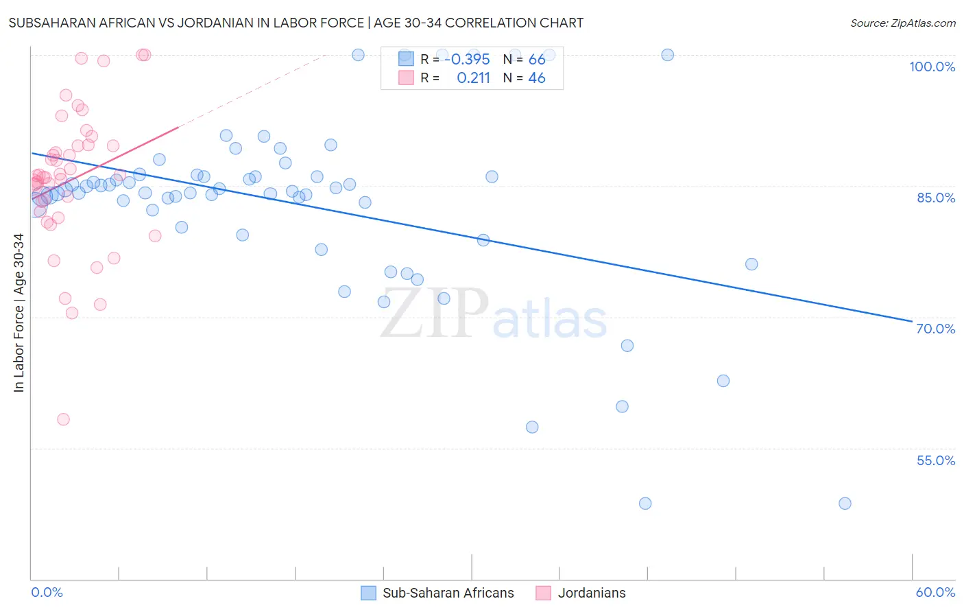 Subsaharan African vs Jordanian In Labor Force | Age 30-34