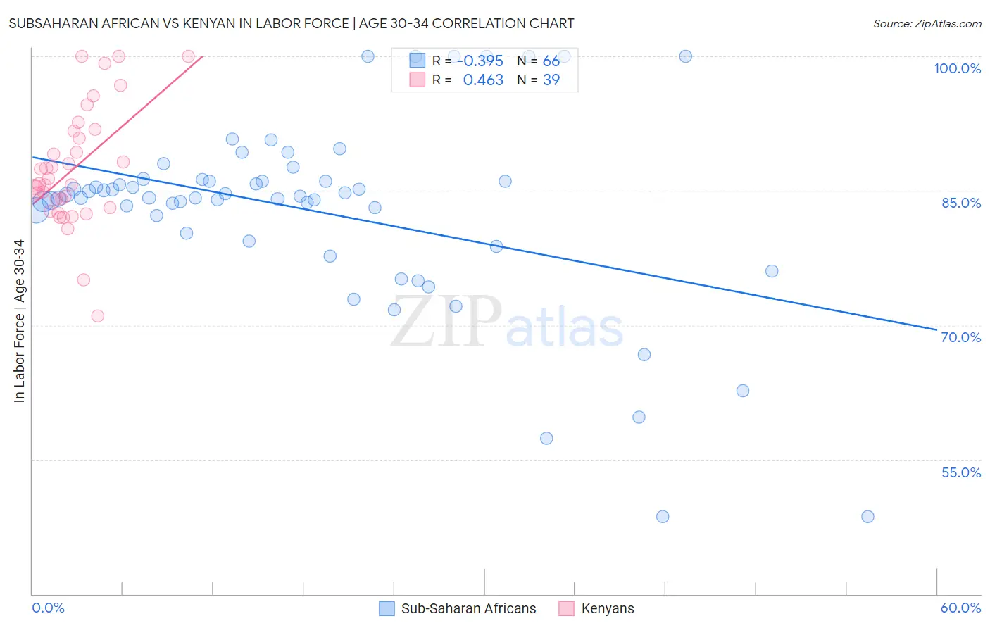 Subsaharan African vs Kenyan In Labor Force | Age 30-34