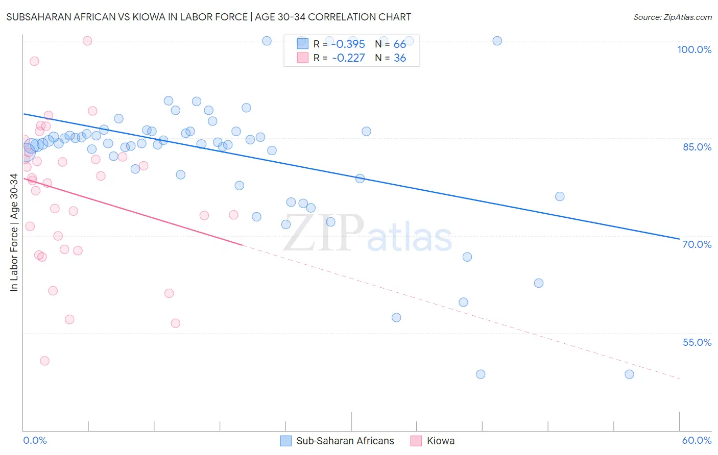 Subsaharan African vs Kiowa In Labor Force | Age 30-34