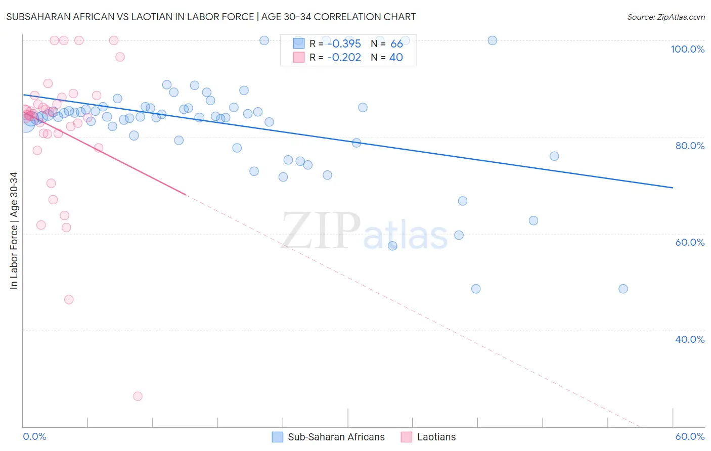 Subsaharan African vs Laotian In Labor Force | Age 30-34