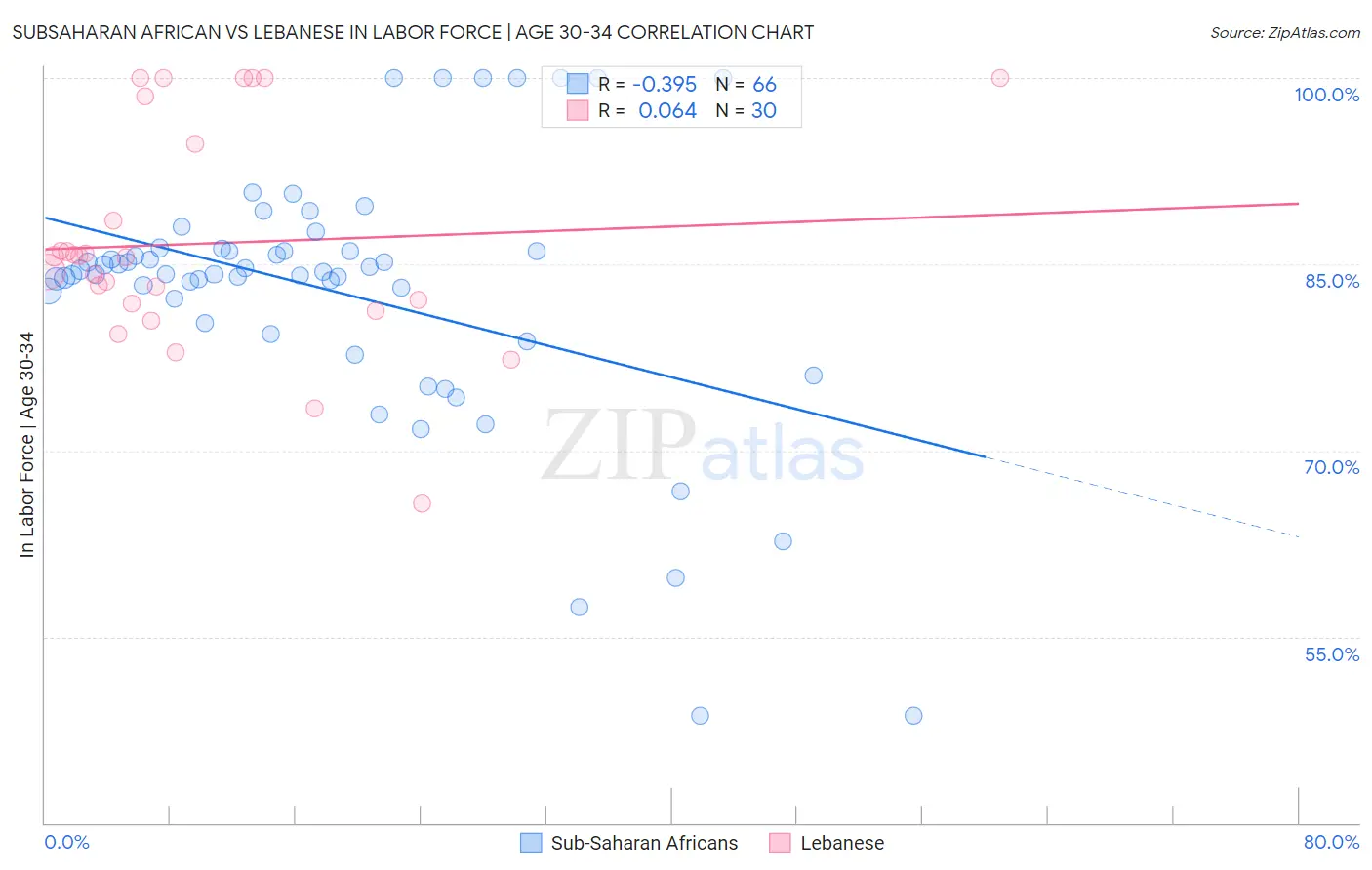 Subsaharan African vs Lebanese In Labor Force | Age 30-34