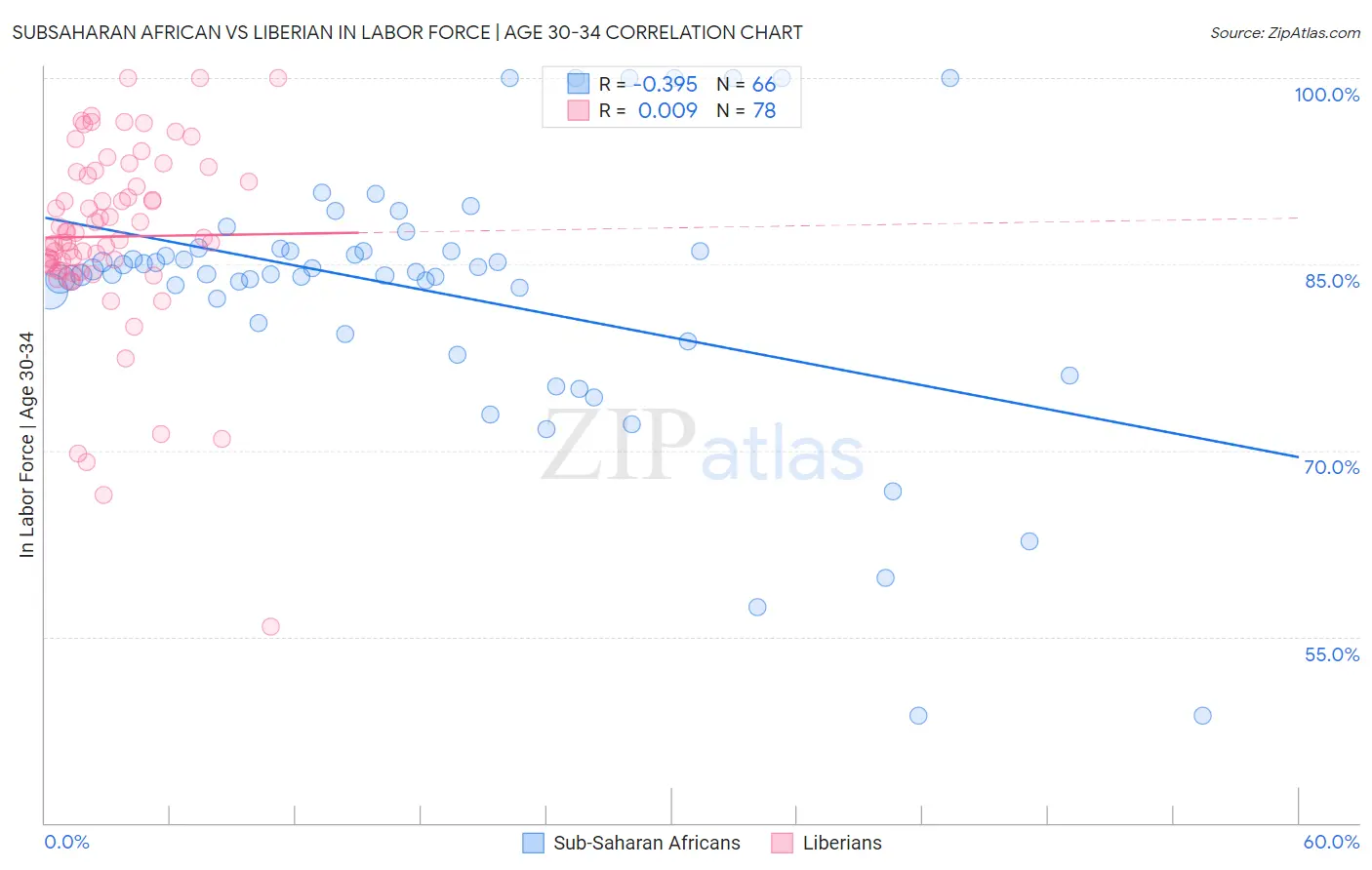 Subsaharan African vs Liberian In Labor Force | Age 30-34