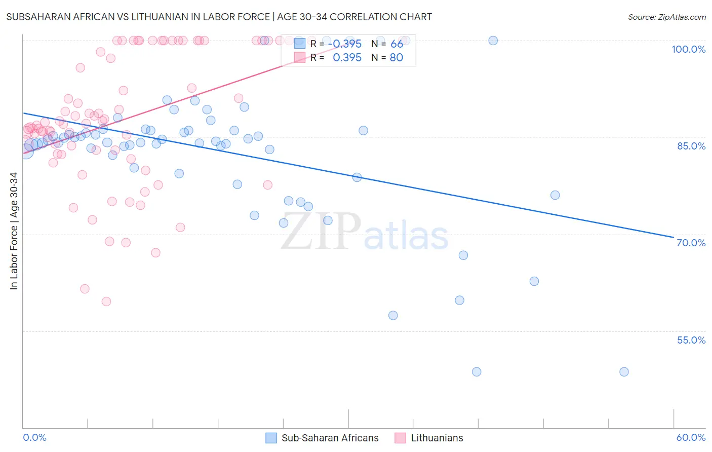 Subsaharan African vs Lithuanian In Labor Force | Age 30-34
