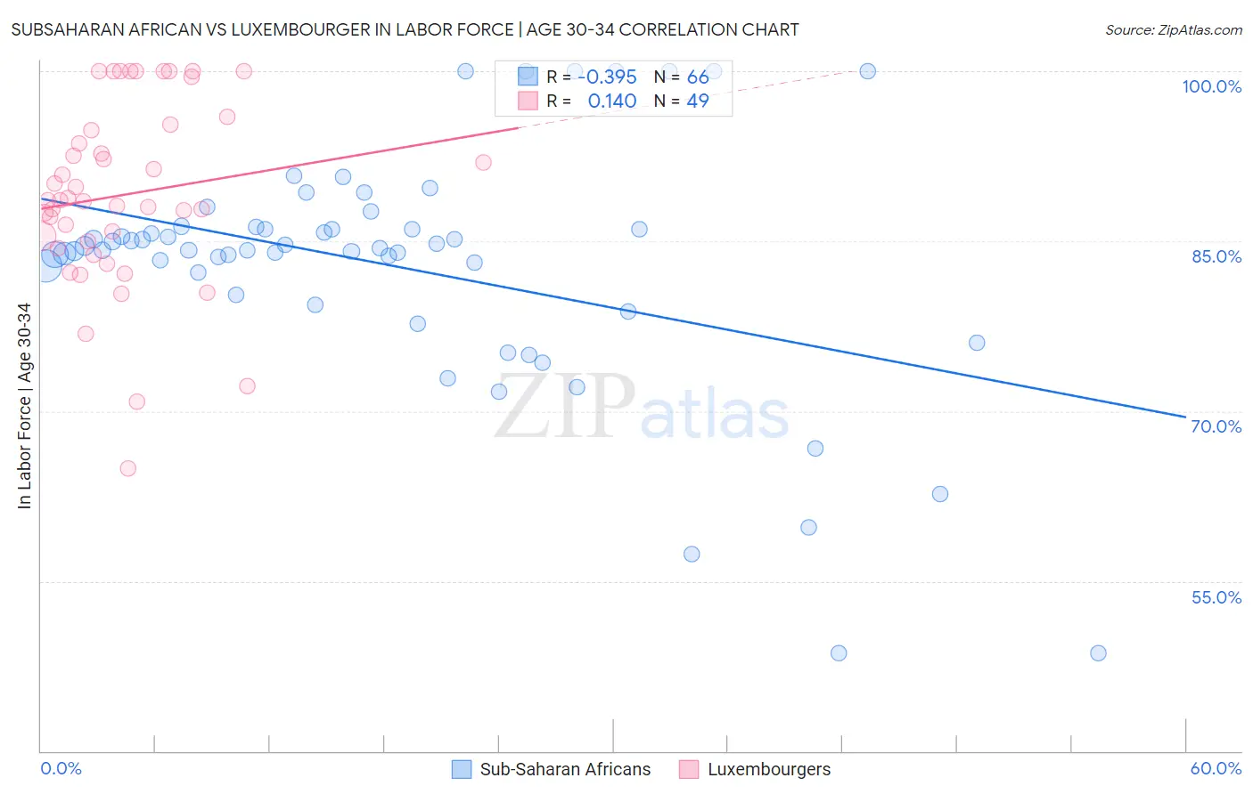 Subsaharan African vs Luxembourger In Labor Force | Age 30-34