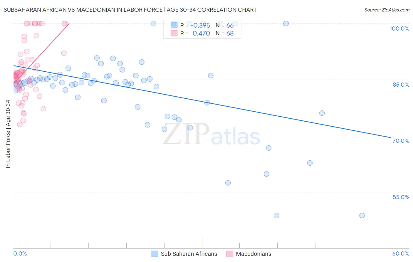 Subsaharan African vs Macedonian In Labor Force | Age 30-34