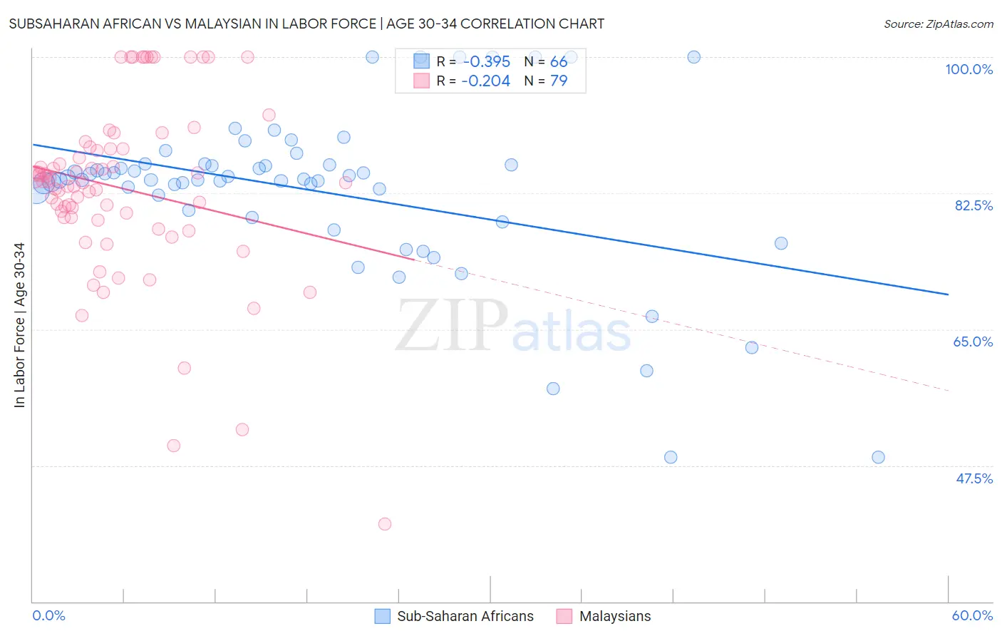 Subsaharan African vs Malaysian In Labor Force | Age 30-34