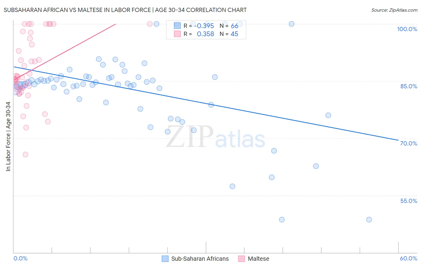 Subsaharan African vs Maltese In Labor Force | Age 30-34