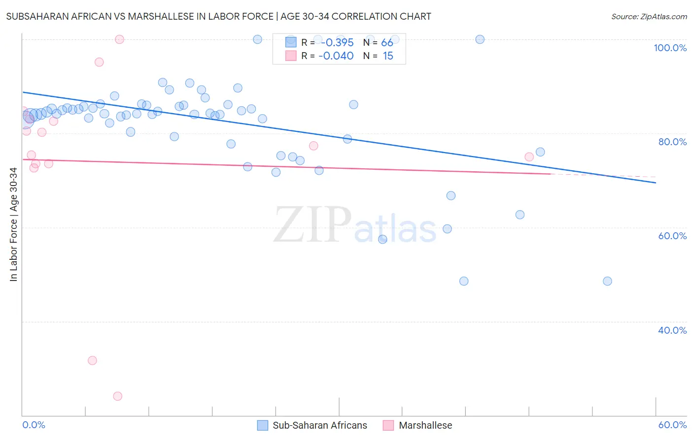 Subsaharan African vs Marshallese In Labor Force | Age 30-34