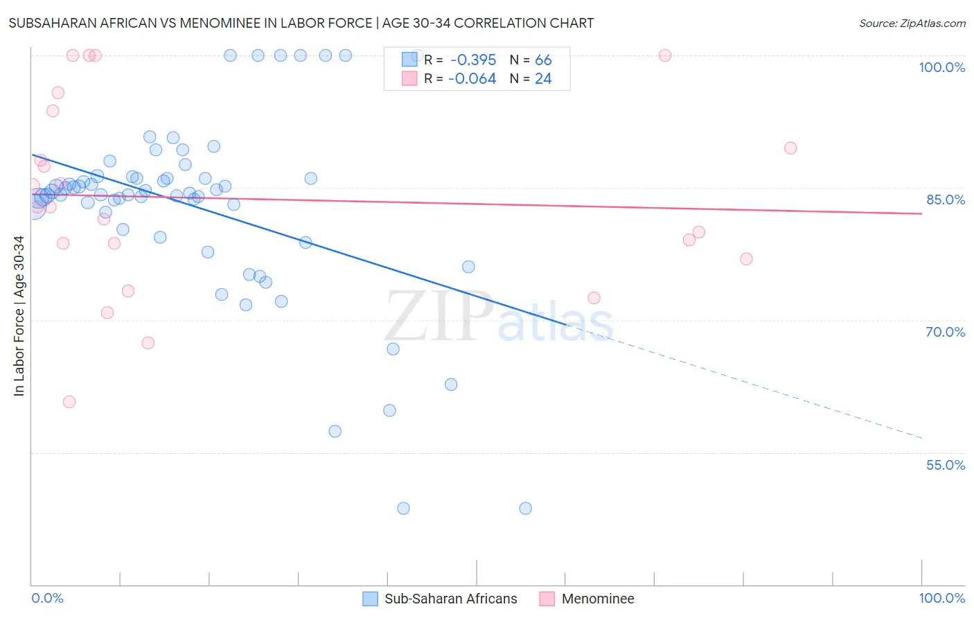 Subsaharan African vs Menominee In Labor Force | Age 30-34
