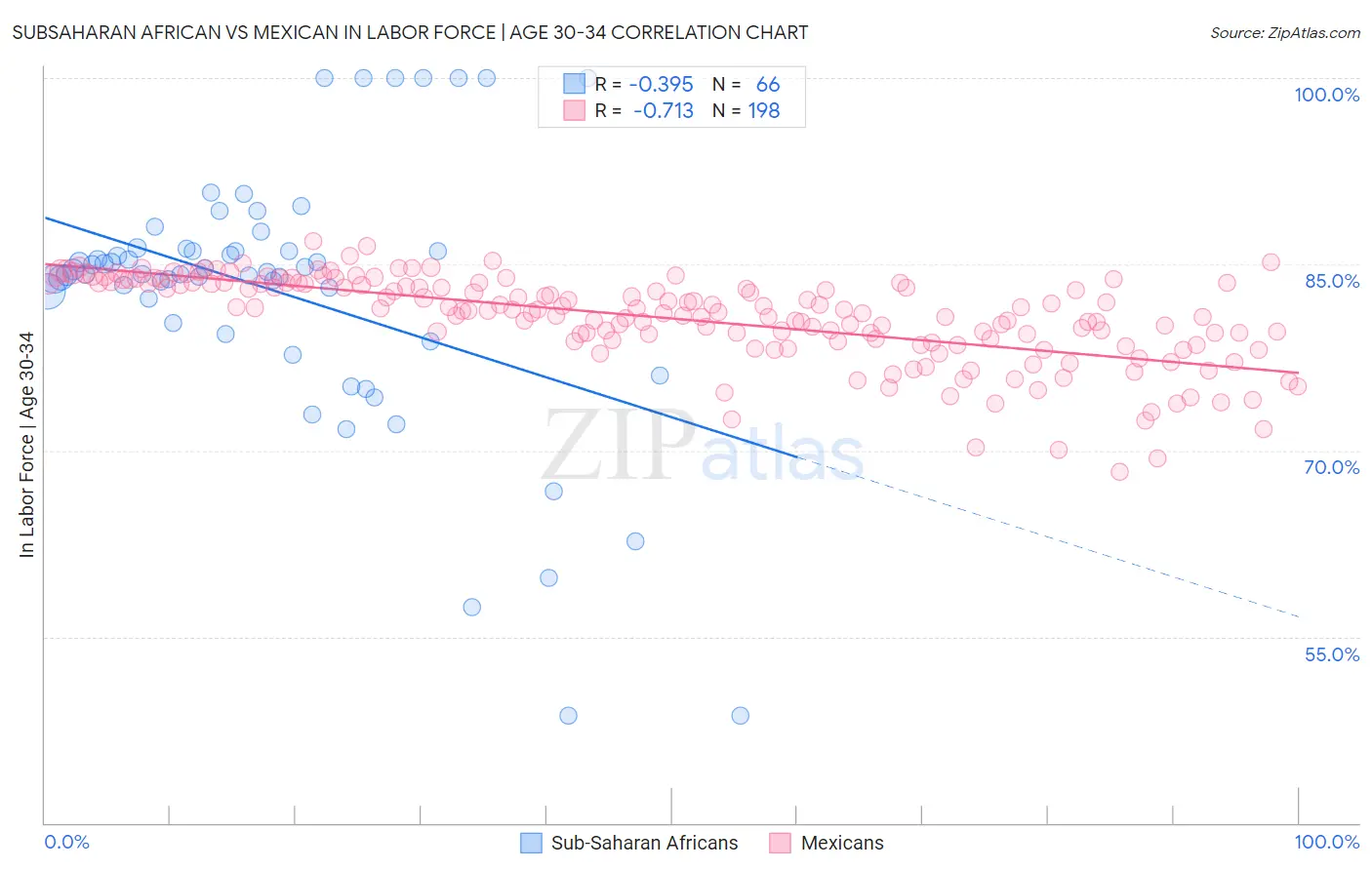 Subsaharan African vs Mexican In Labor Force | Age 30-34