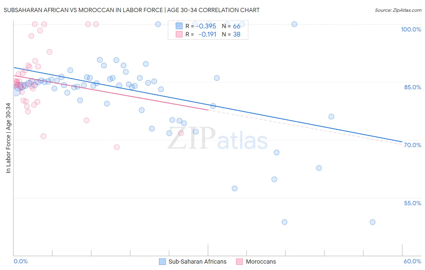 Subsaharan African vs Moroccan In Labor Force | Age 30-34