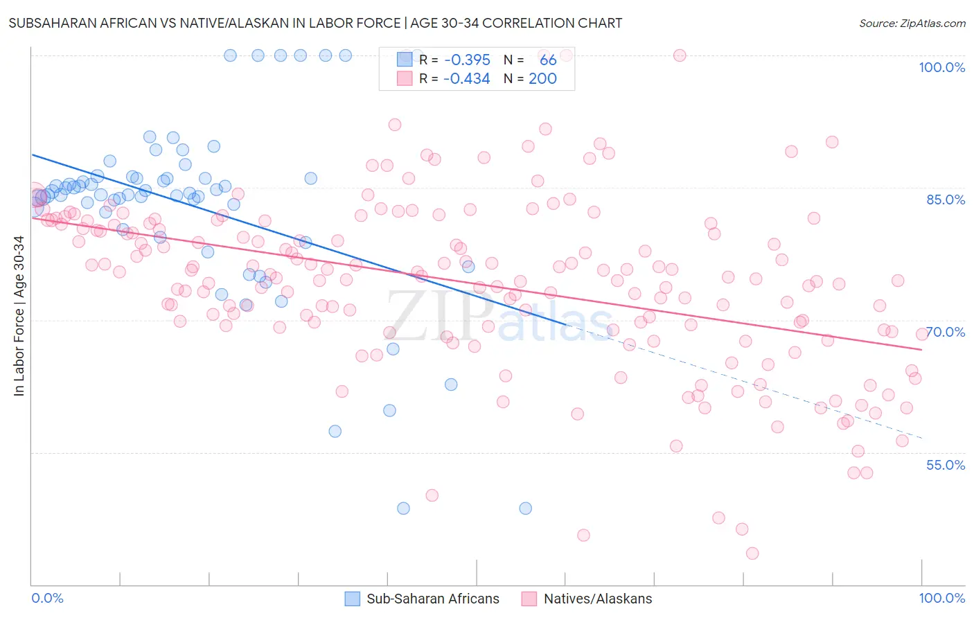 Subsaharan African vs Native/Alaskan In Labor Force | Age 30-34