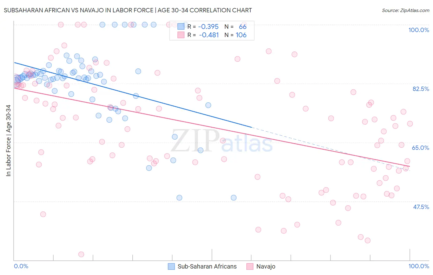 Subsaharan African vs Navajo In Labor Force | Age 30-34