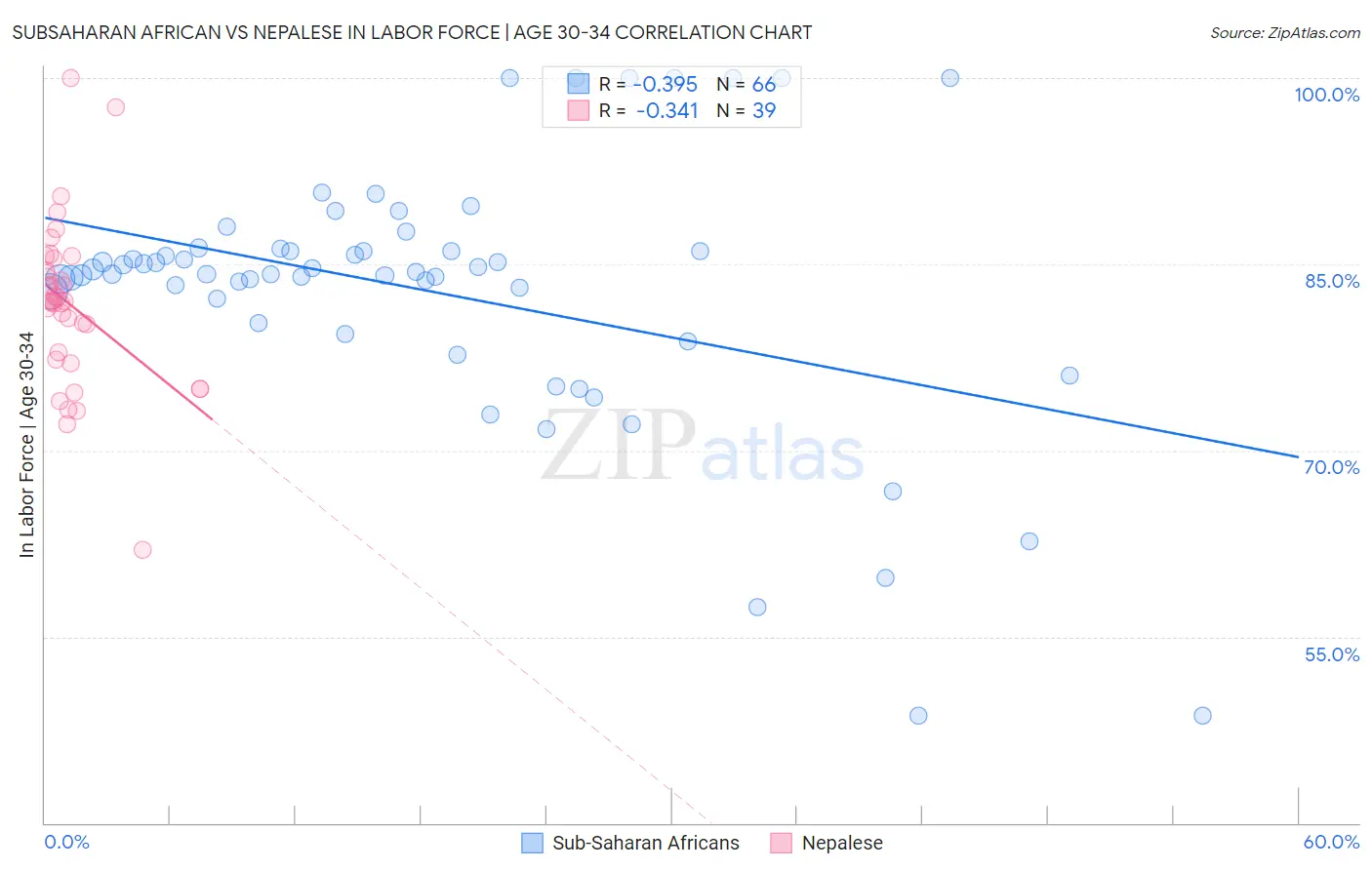 Subsaharan African vs Nepalese In Labor Force | Age 30-34